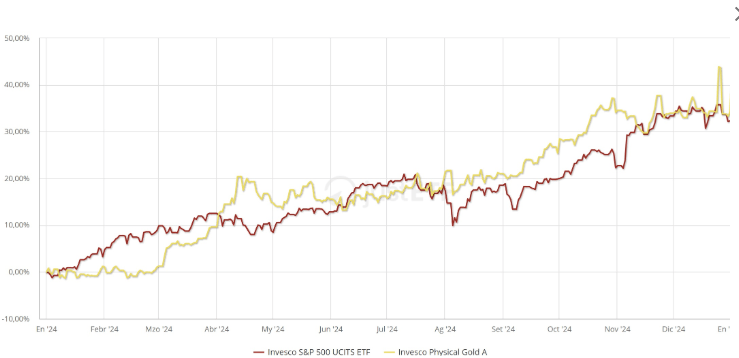 Rendement jaar 2024 Goud vs. S&P500