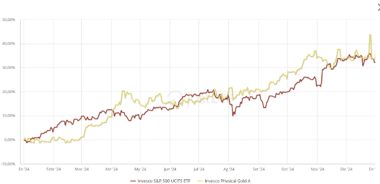 Rendement jaar 2024 Goud vs. S&P500