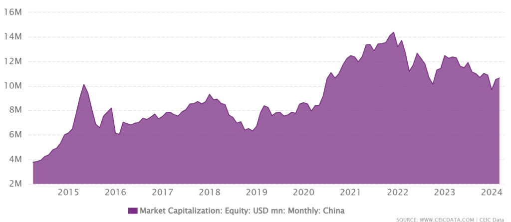Marktkapitalisatie China - Rankia 2025