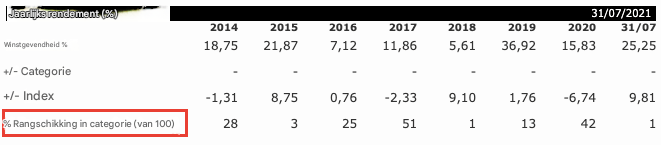 jaarlijkse rente vergelijking beleggingsfonds