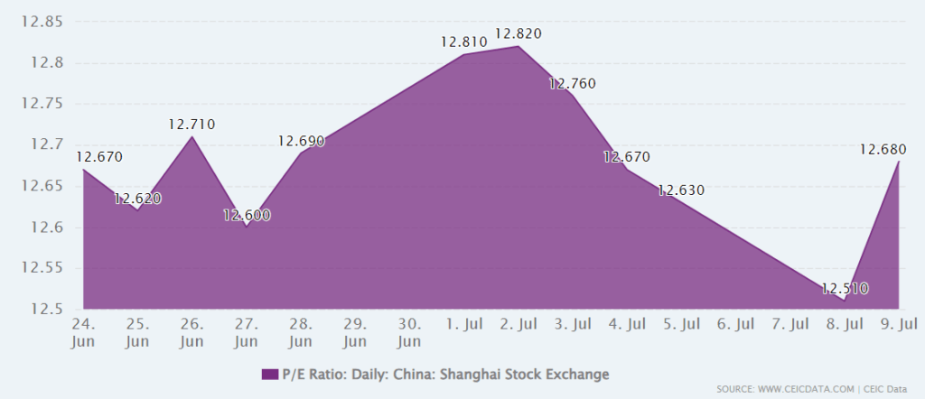 P/E Ratio China: Shanghai Stock Exchange - Rankia 2025