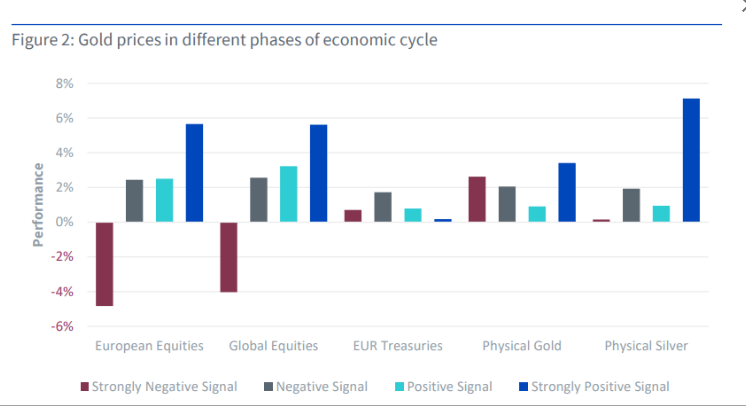 Prestaties van goud in verschillende stadia van de economische cyclus