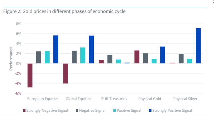 Prestaties van goud in verschillende stadia van de economische cyclus