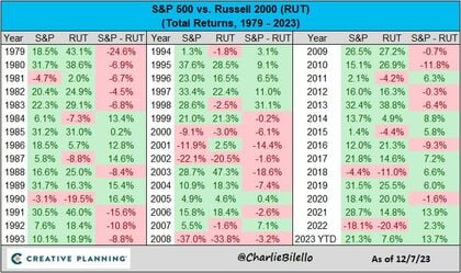 Prestaties S&P 500 vs. Russell 2000