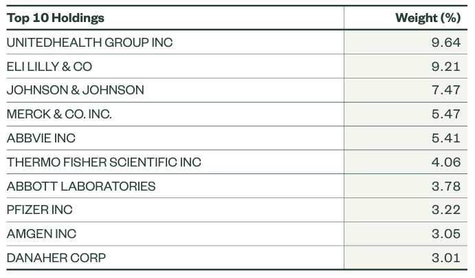 Top 10 holdings SPDR S&P US Health Care Select Sector UCITS ETF