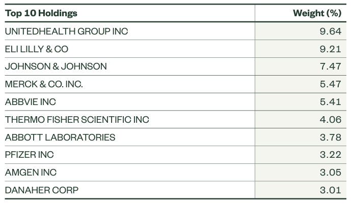Top 10 holdings SPDR S&P US Health Care Select Sector UCITS ETF