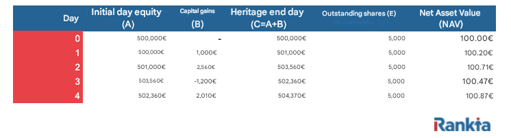 Hoe zal het fonds zich ontwikkelen?