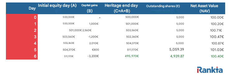 Hoe een aflossing het fonds beïnvloedt
