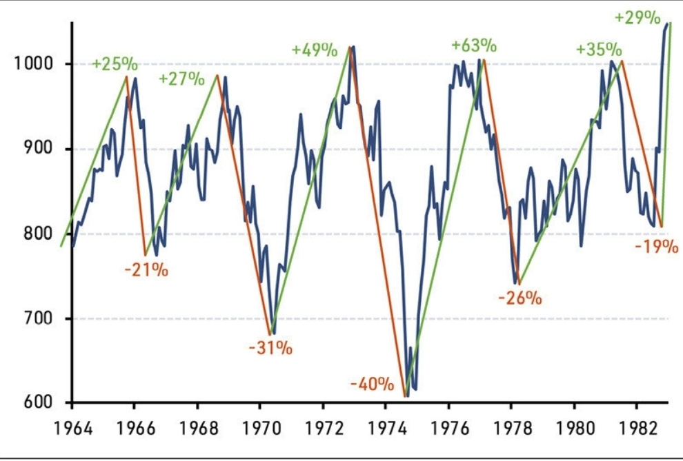 Amerikaanse beurs evolutie 1962-1982