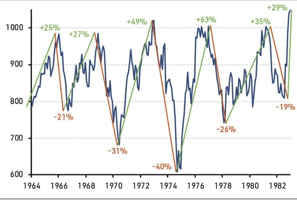 Amerikaanse beurs evolutie 1962-1982