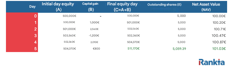 Berekening van de uiteindelijke nettovermogenswaarde