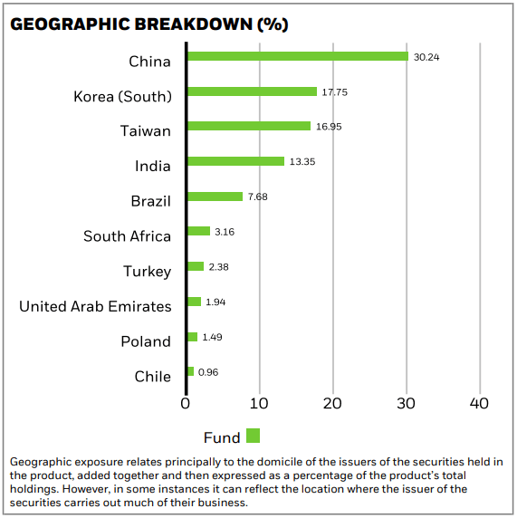 geographic breakdown MSCI EM Value Factor UCITS ETF USD(Acc)