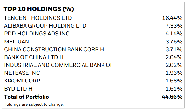 Belangrijkste posities iShares MSCI China