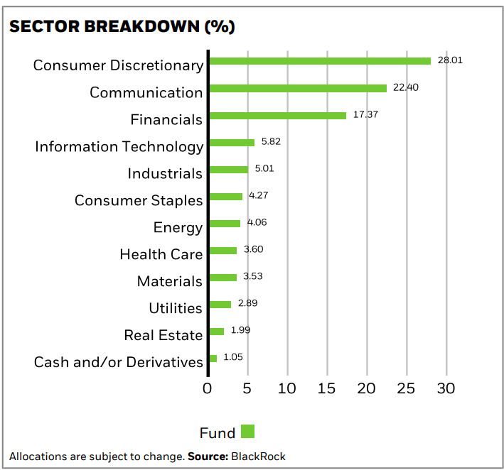 Sectoruitsplitsing iShares MSCI