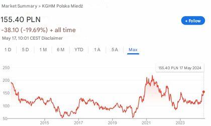 KGHM-notering sinds 2013