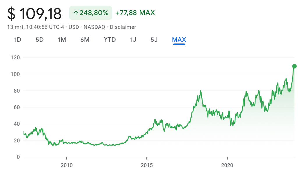 Koers van Interactive Brokers Group