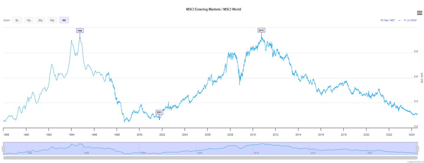 Opkomende en ontwikkelde cycliteit