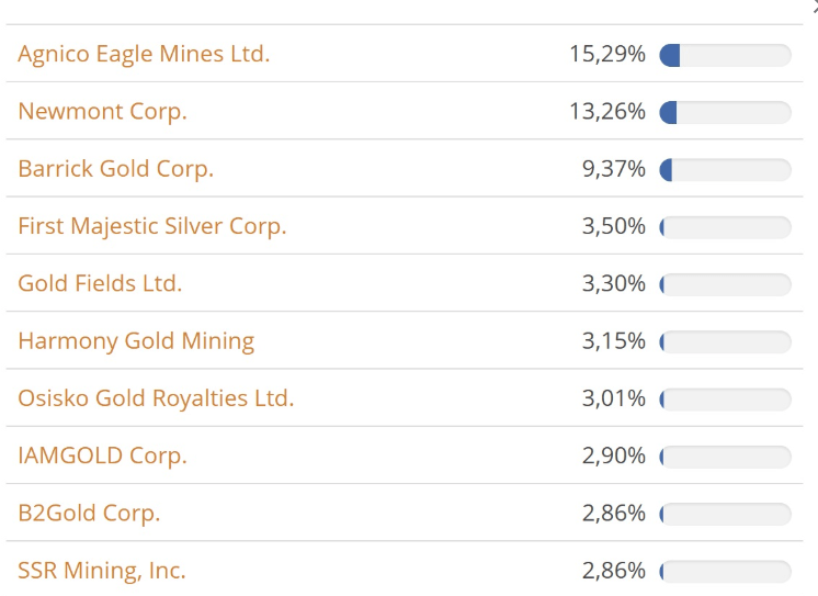 Top posities in portefeuille Amundi NYSE Arca Gold Bugs UCITS ETFs.