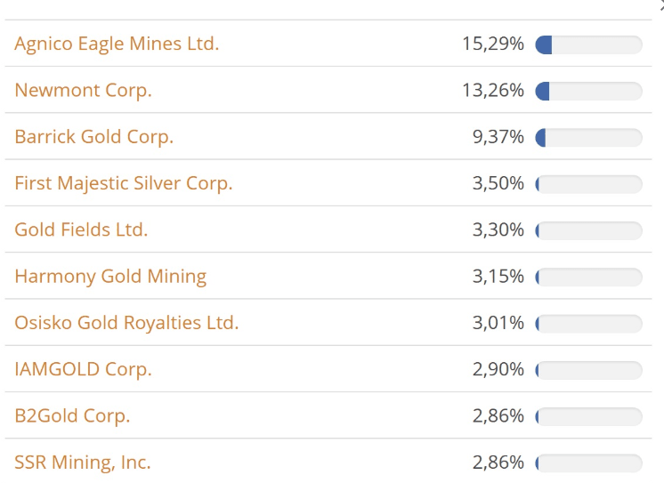 Top posities in portefeuille Amundi NYSE Arca Gold Bugs UCITS ETFs.