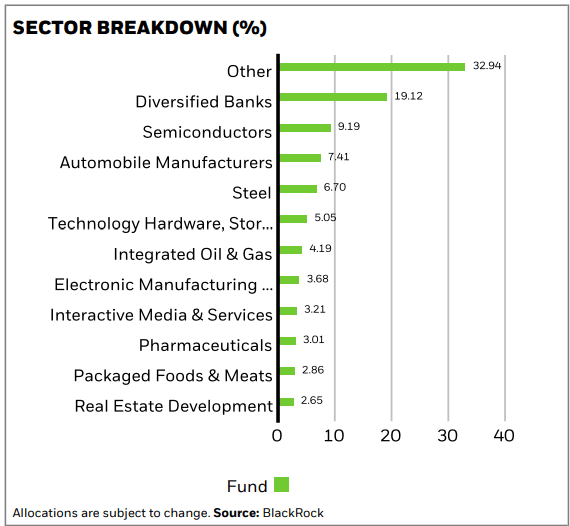 sector breakdown MSCI EM Value Factor UCITS ETF USD(Acc)