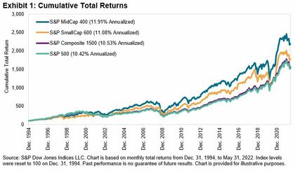 Vergelijking van S&P-indices sinds 1994