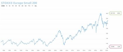 STOXX EUROPE SMALL 200