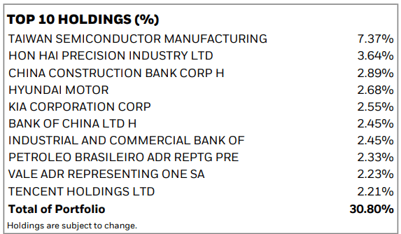 Top 10 holding MSCI EM Value Factor UCITS ETF USD(Acc)