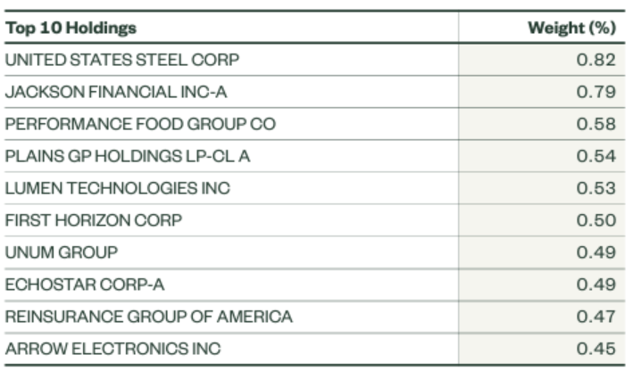 Top 10 Small Cap ETF holdings en hun wegingen