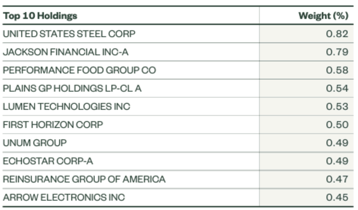 Top 10 Small Cap ETF holdings en hun wegingen