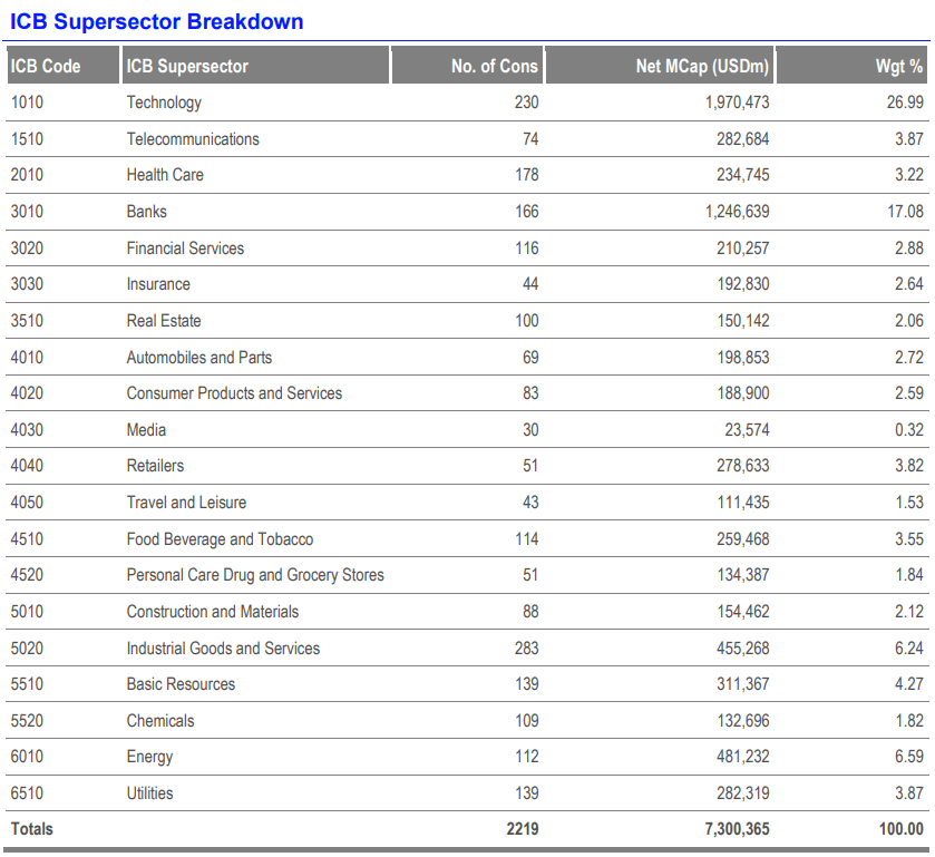 Uitsplitsing FTSE opkomende markten
