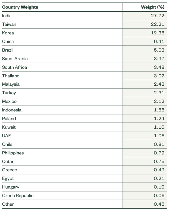 Landenverdeling SPDR MSCI Emerging Markets Small Cap ETF