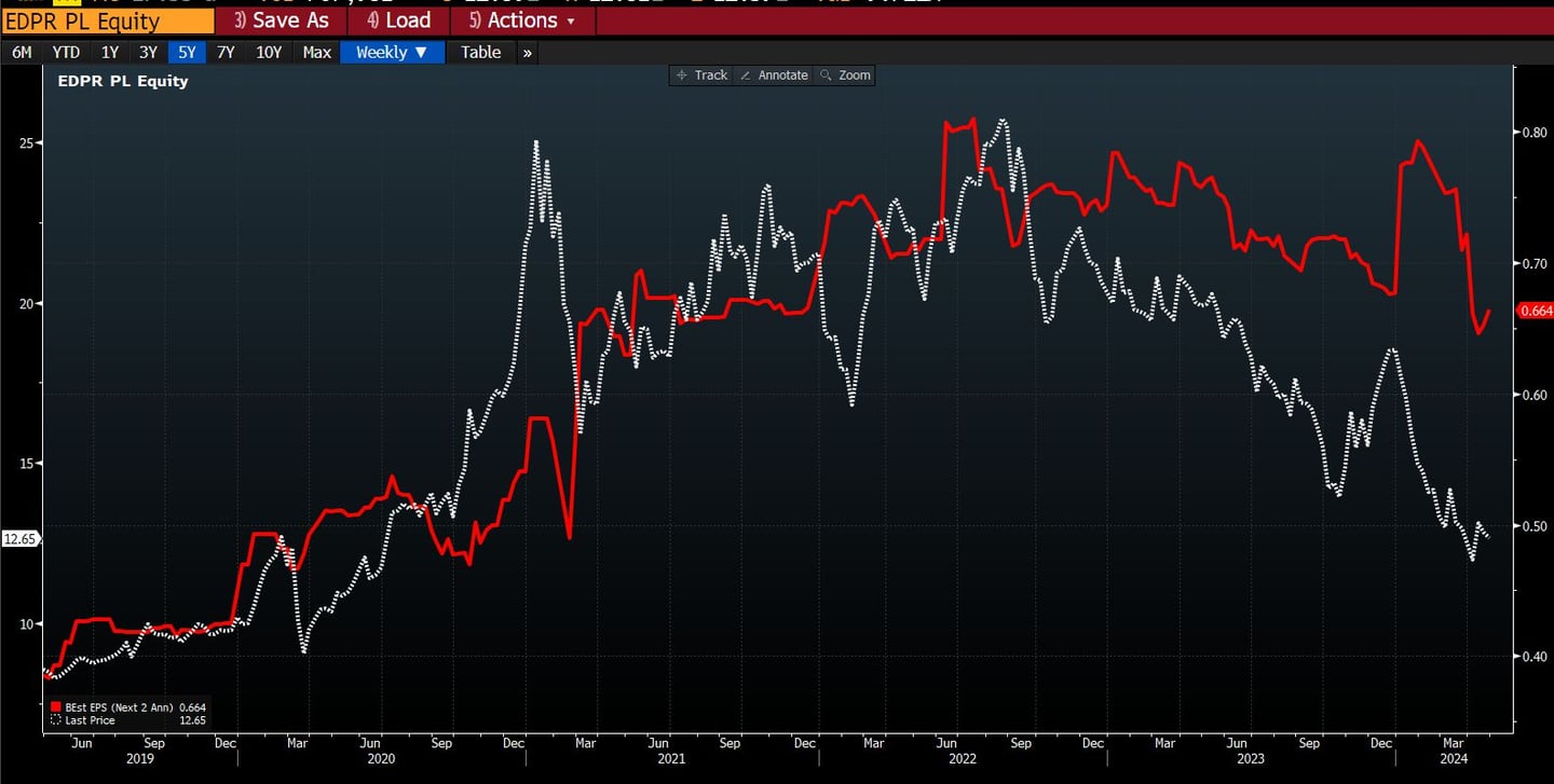 beursgang renováveis