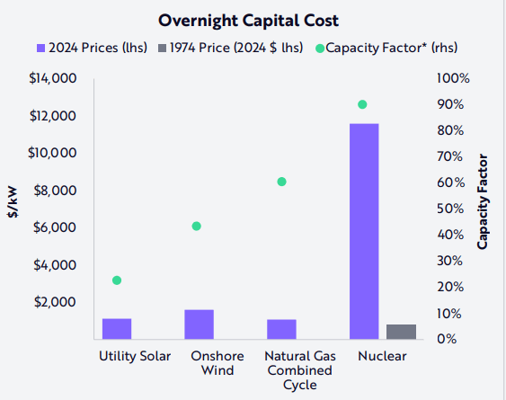 Energiemix | Bron: Ark Invest