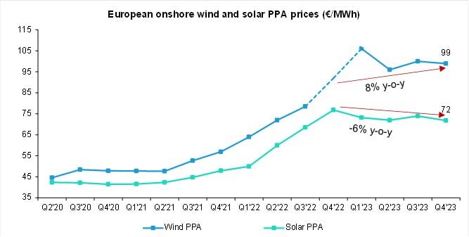 Europese onshore wind en zonne PPA prijzen