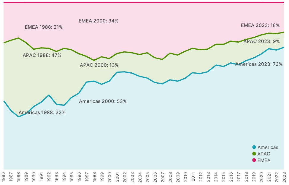 MSCI Wereld gewichten per regio