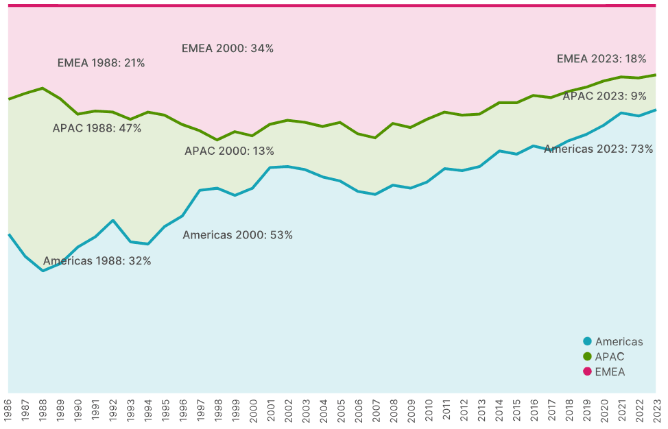 MSCI Wereld gewichten per regio