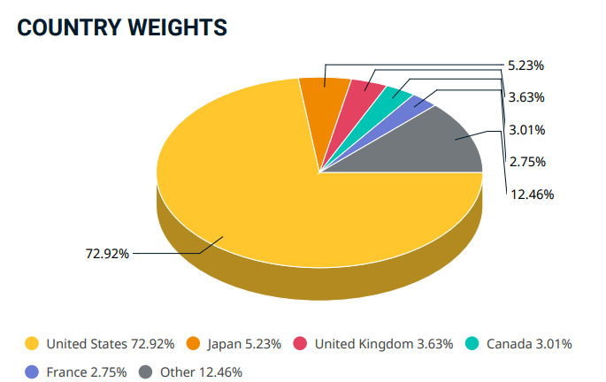 Gewichten per land MSCI wereld