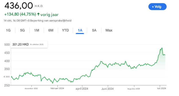 Chinese Tencent-aandelen (TCEHY)