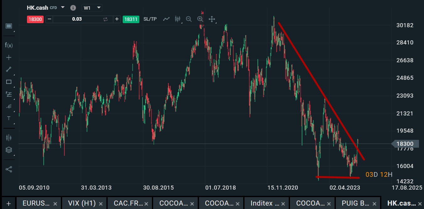 Hang Seng (HSI), hoofdindex van de beurs van Hongkong
