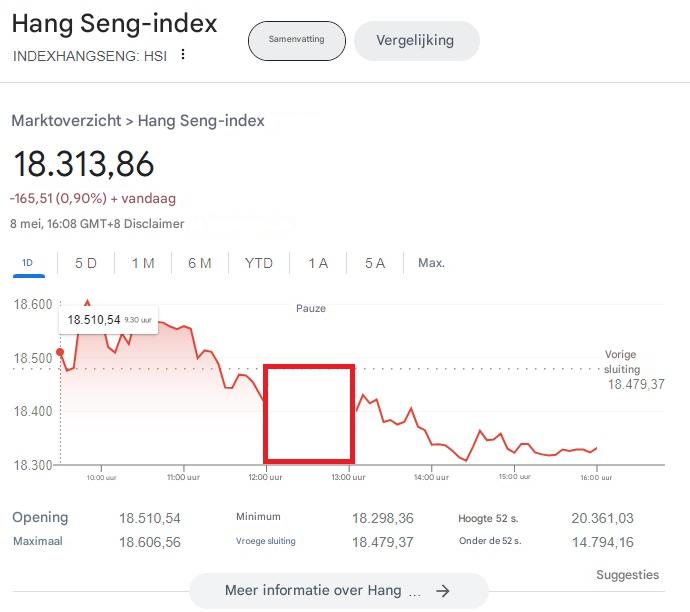 Voorbeeld van een lunchpauze op de beurs van Hongkong