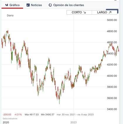 Hawkish prestatie van de SP500 in de Hawkish periode