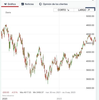 Hawkish prestatie van de SP500 in de Hawkish periode