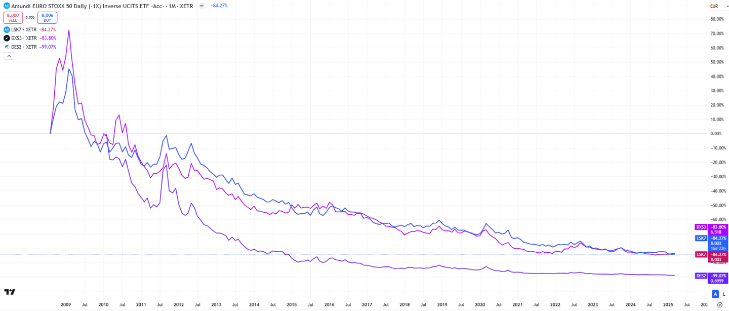 Langetermijnprestaties Inverse ETF's