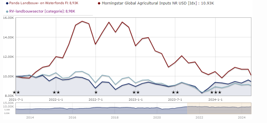 Evolutie van het Panda Landbouw Waterfonds