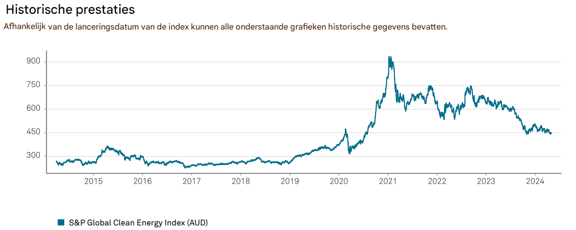 historische rendementen schone energie