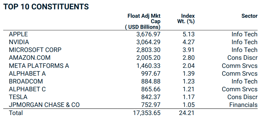Top posities MSCI Wereld