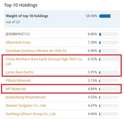 Onderdelen van ETF VanEck Rare Earth and Strategic Metals UCITS ETF | Fuente: JustETF