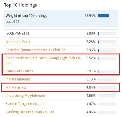 Onderdelen van ETF VanEck Rare Earth and Strategic Metals UCITS ETF | Fuente: JustETF