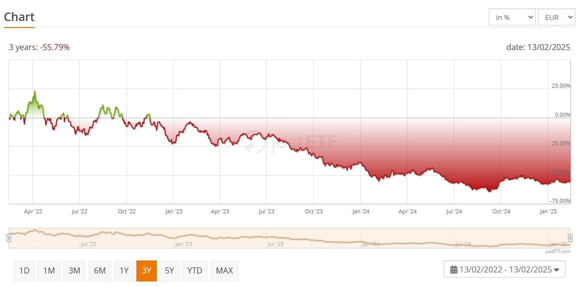 Rentabiliteit van ETF VanEck Rare Earth and Strategic Metals UCITS ETF | Fuente: JustETF