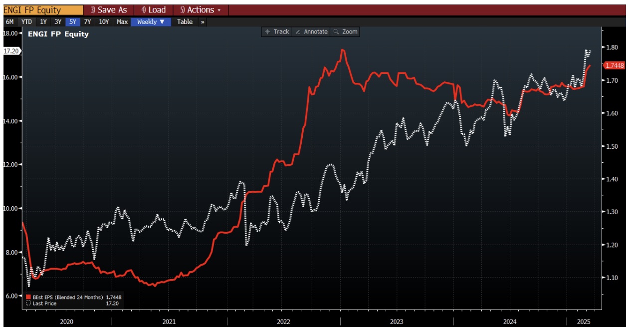 Prestaties aandeel Engie | Bron: Bloomberg